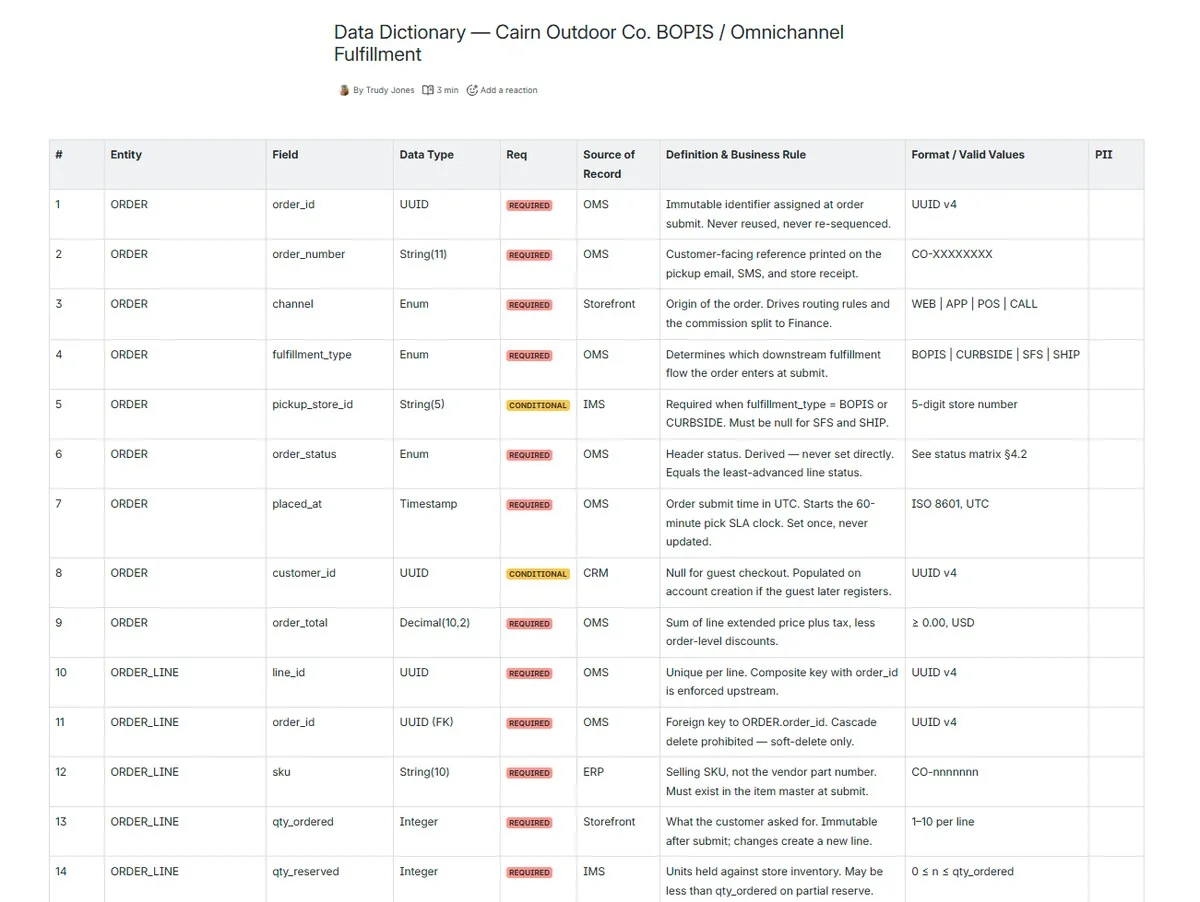 Data dictionary defining 34 fields across five entities, with data type, source of record, business rules, valid values and PII flags