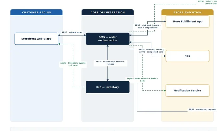 Integration diagram showing synchronous, asynchronous and batch data flows between systems